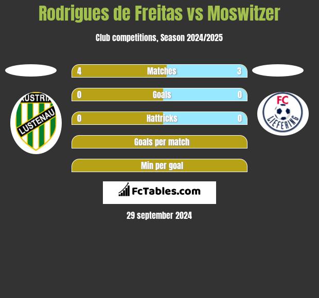 Rodrigues de Freitas vs Moswitzer h2h player stats