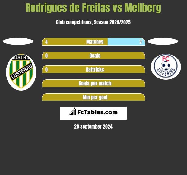 Rodrigues de Freitas vs Mellberg h2h player stats