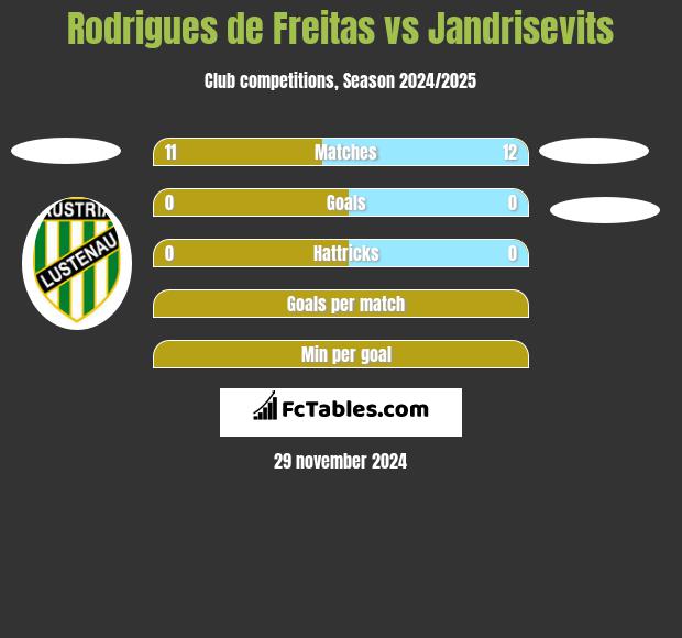 Rodrigues de Freitas vs Jandrisevits h2h player stats