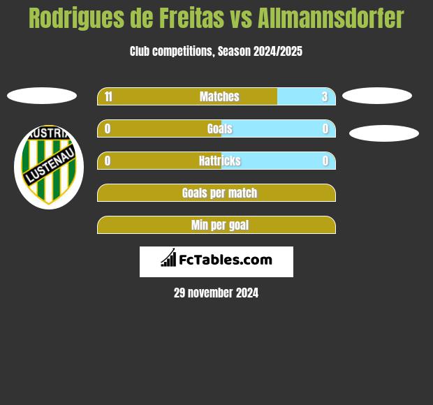 Rodrigues de Freitas vs Allmannsdorfer h2h player stats