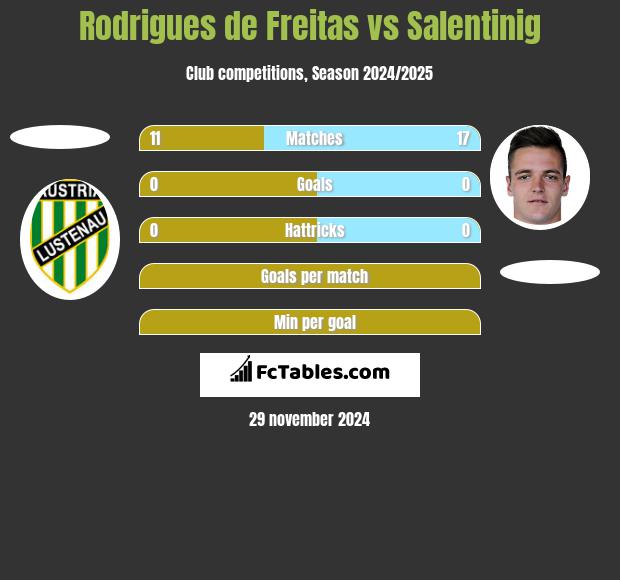 Rodrigues de Freitas vs Salentinig h2h player stats