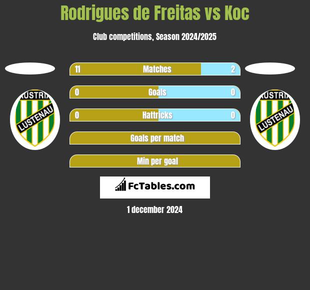 Rodrigues de Freitas vs Koc h2h player stats