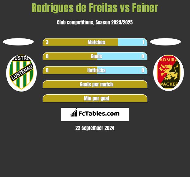 Rodrigues de Freitas vs Feiner h2h player stats