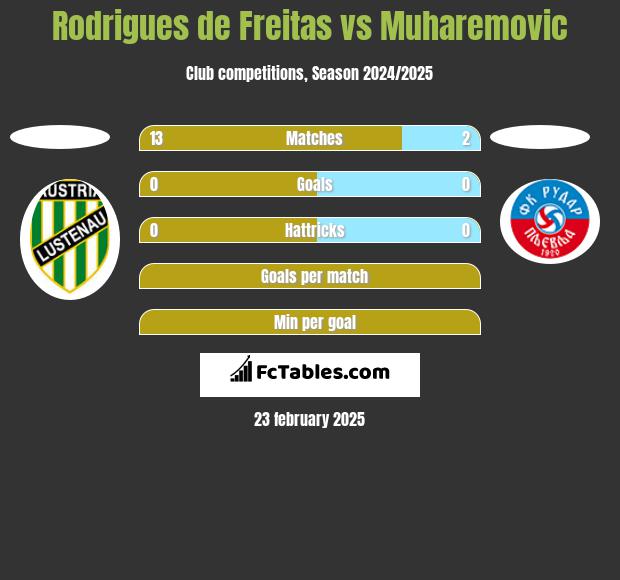 Rodrigues de Freitas vs Muharemovic h2h player stats