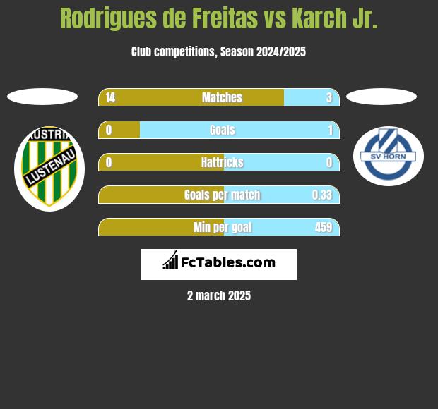 Rodrigues de Freitas vs Karch Jr. h2h player stats