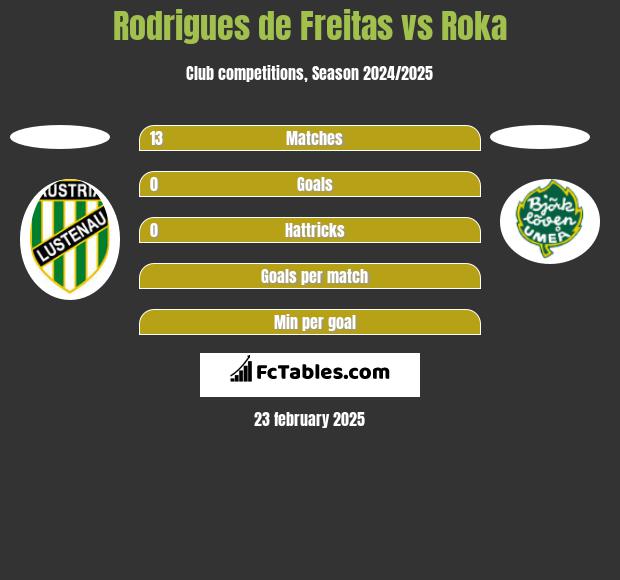 Rodrigues de Freitas vs Roka h2h player stats