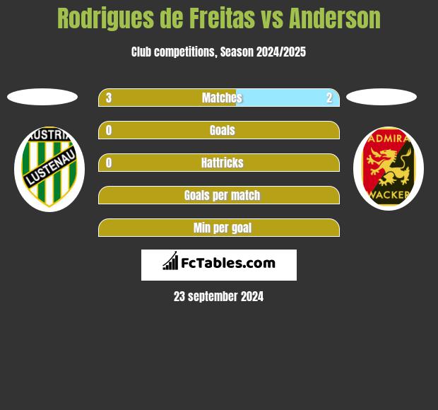 Rodrigues de Freitas vs Anderson h2h player stats