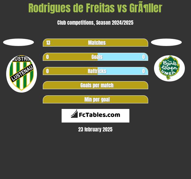 Rodrigues de Freitas vs GrÃ¶ller h2h player stats