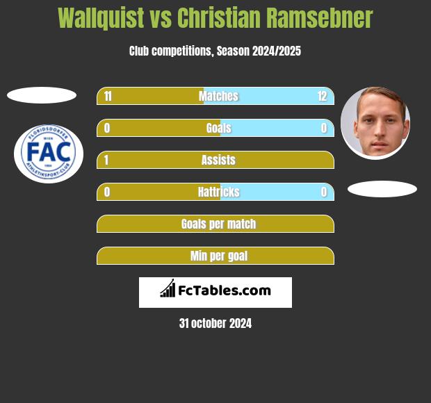 Wallquist vs Christian Ramsebner h2h player stats