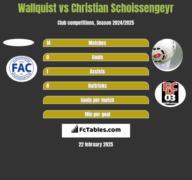 Wallquist vs Christian Schoissengeyr h2h player stats