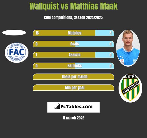 Wallquist vs Matthias Maak h2h player stats