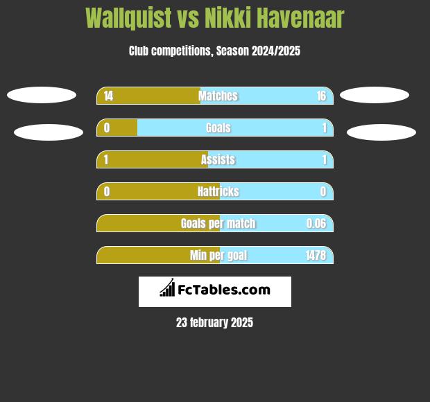 Wallquist vs Nikki Havenaar h2h player stats