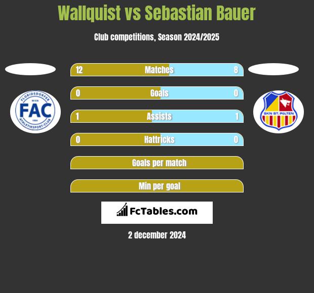 Wallquist vs Sebastian Bauer h2h player stats