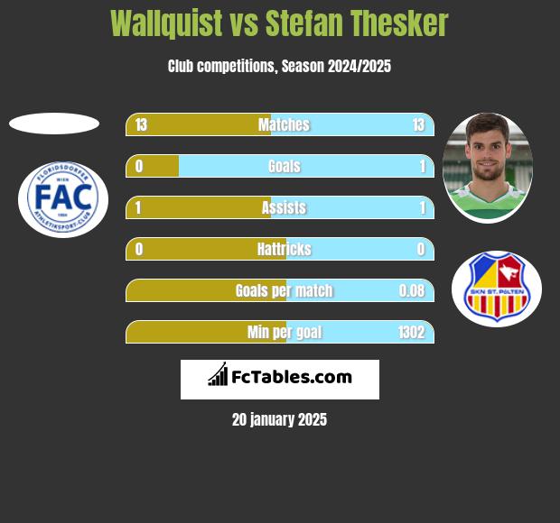 Wallquist vs Stefan Thesker h2h player stats