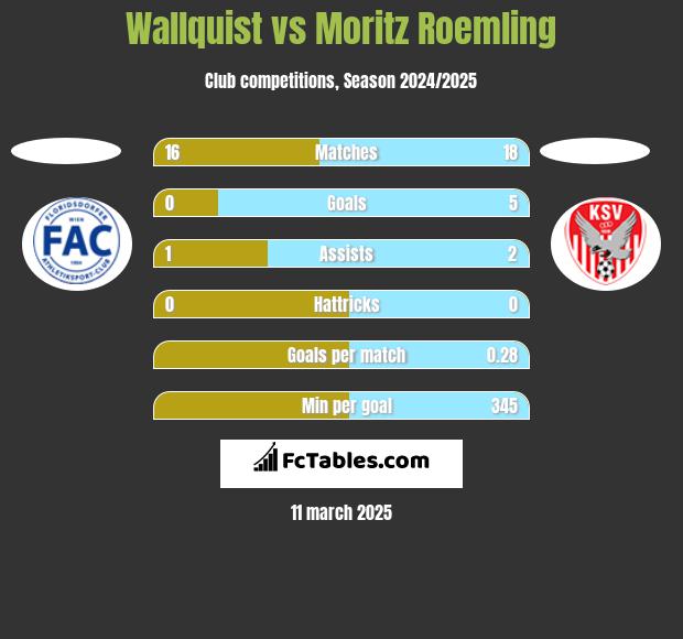 Wallquist vs Moritz Roemling h2h player stats