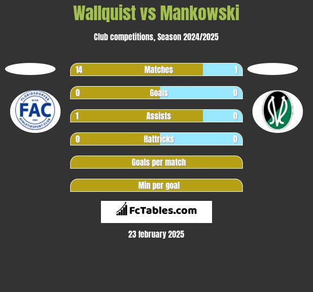 Wallquist vs Mankowski h2h player stats