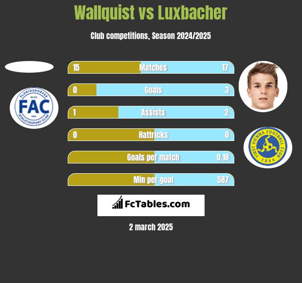 Wallquist vs Luxbacher h2h player stats