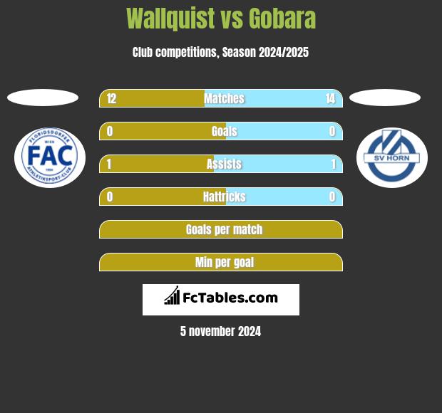 Wallquist vs Gobara h2h player stats