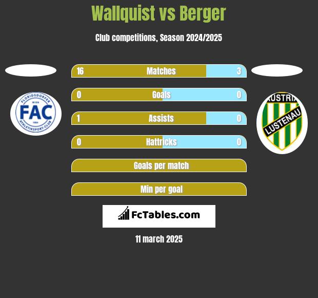 Wallquist vs Berger h2h player stats