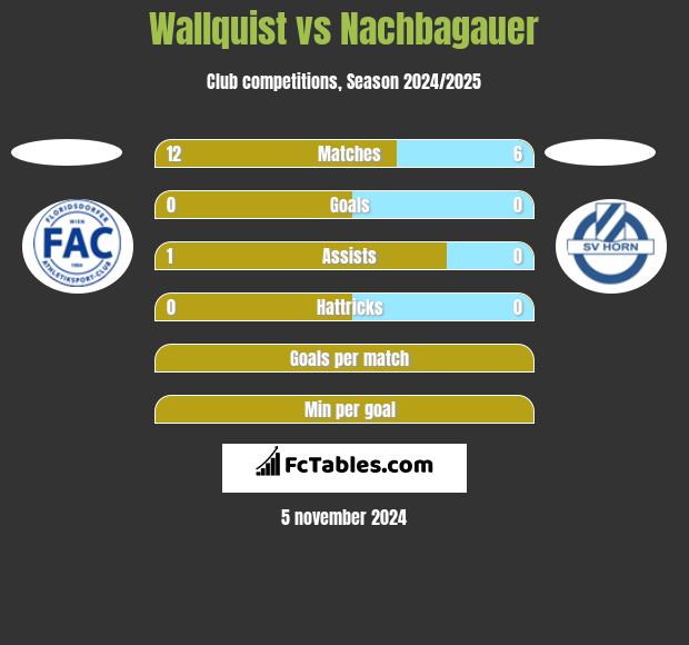 Wallquist vs Nachbagauer h2h player stats