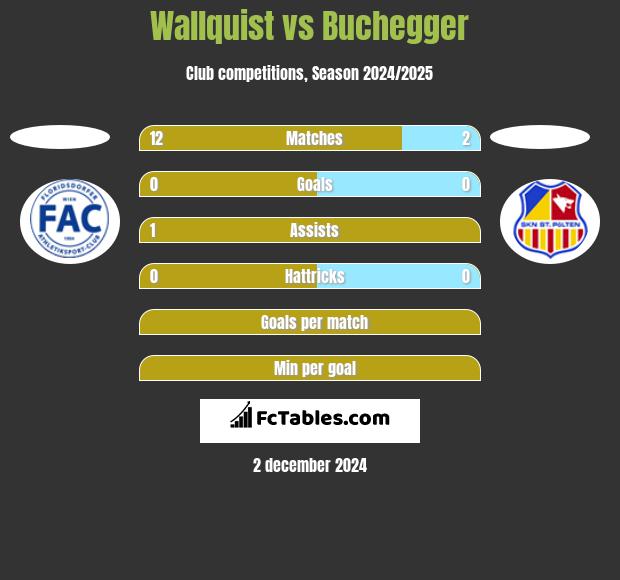 Wallquist vs Buchegger h2h player stats