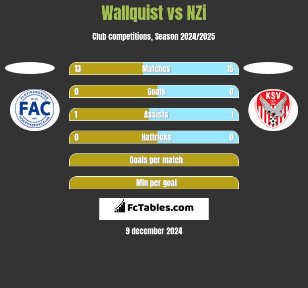 Wallquist vs NZi h2h player stats