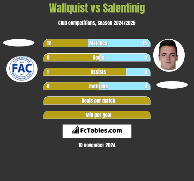 Wallquist vs Salentinig h2h player stats