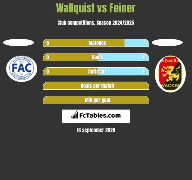 Wallquist vs Feiner h2h player stats