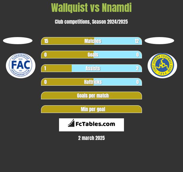 Wallquist vs Nnamdi h2h player stats