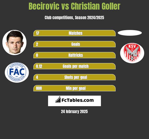 Becirovic vs Christian Goller h2h player stats