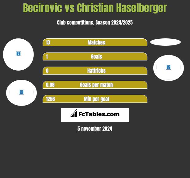 Becirovic vs Christian Haselberger h2h player stats