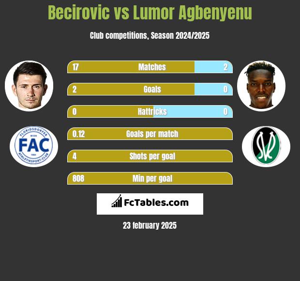 Becirovic vs Lumor Agbenyenu h2h player stats