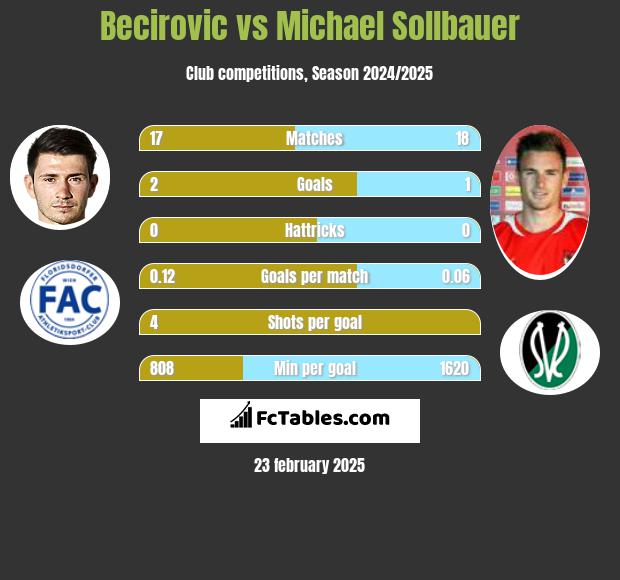 Becirovic vs Michael Sollbauer h2h player stats