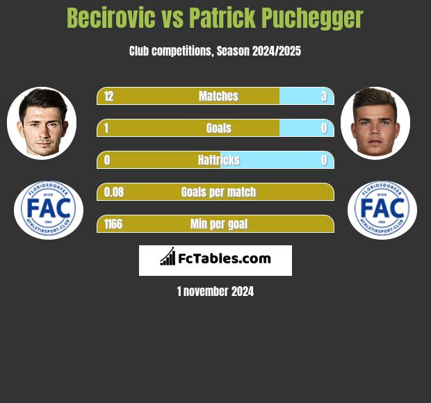 Becirovic vs Patrick Puchegger h2h player stats