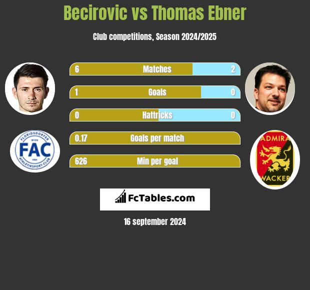 Becirovic vs Thomas Ebner h2h player stats