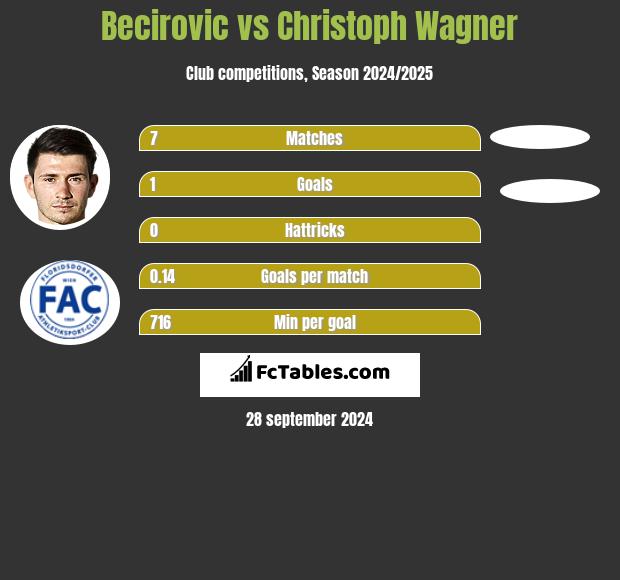 Becirovic vs Christoph Wagner h2h player stats