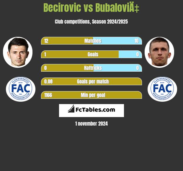 Becirovic vs BubaloviÄ‡ h2h player stats