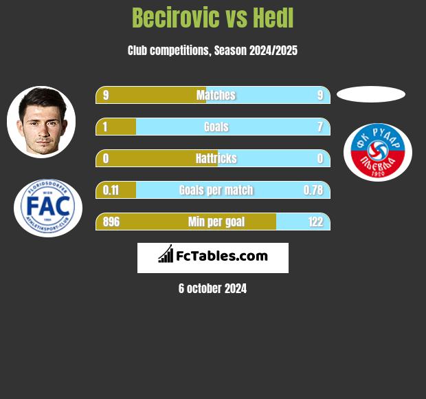 Becirovic vs Hedl h2h player stats