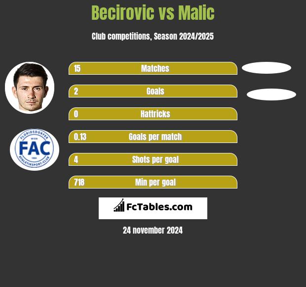 Becirovic vs Malic h2h player stats