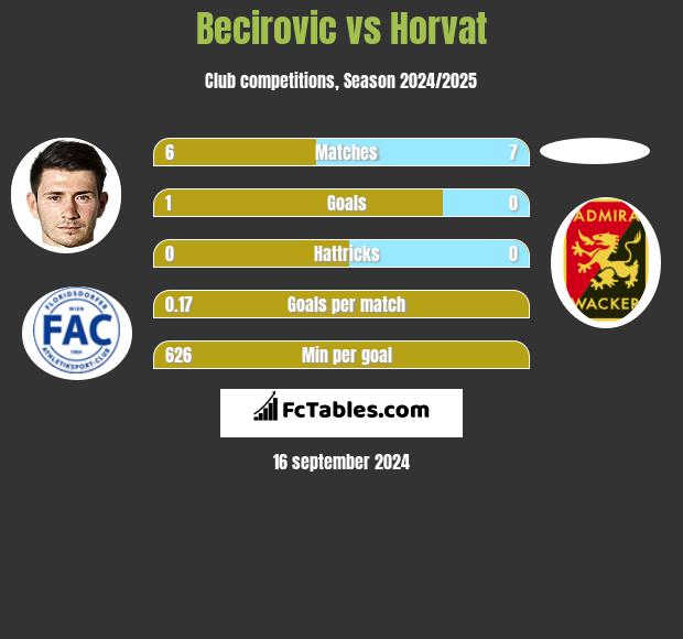 Becirovic vs Horvat h2h player stats