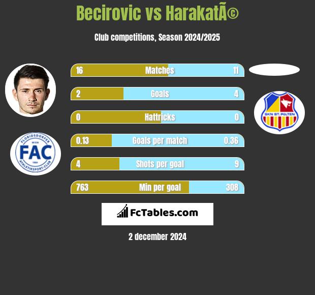 Becirovic vs HarakatÃ© h2h player stats