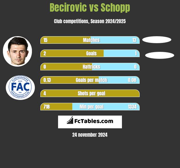 Becirovic vs Schopp h2h player stats