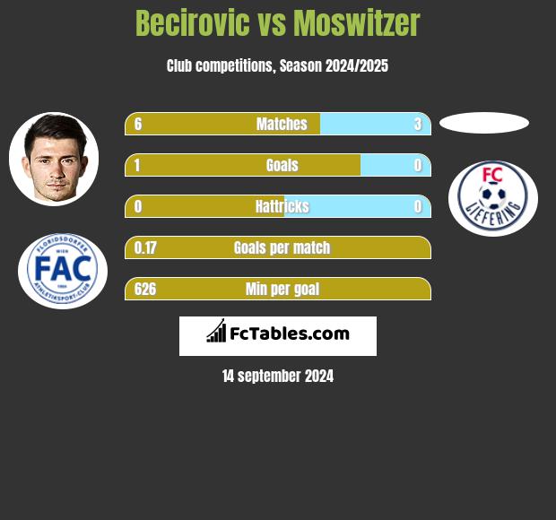 Becirovic vs Moswitzer h2h player stats