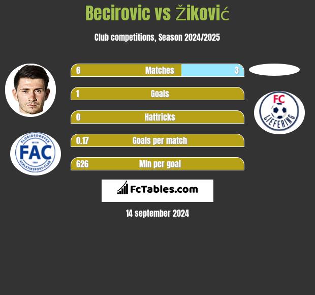 Becirovic vs Žiković h2h player stats