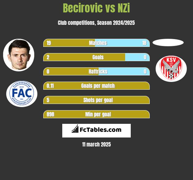 Becirovic vs NZi h2h player stats