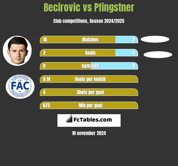 Becirovic vs Pfingstner h2h player stats