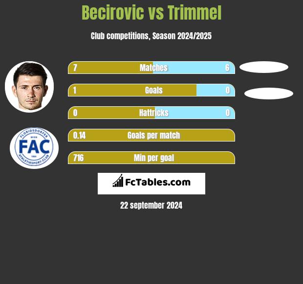 Becirovic vs Trimmel h2h player stats