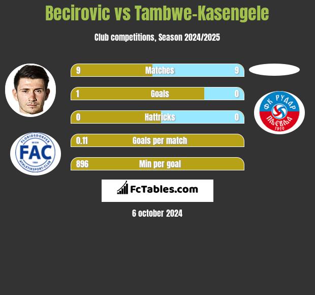 Becirovic vs Tambwe-Kasengele h2h player stats