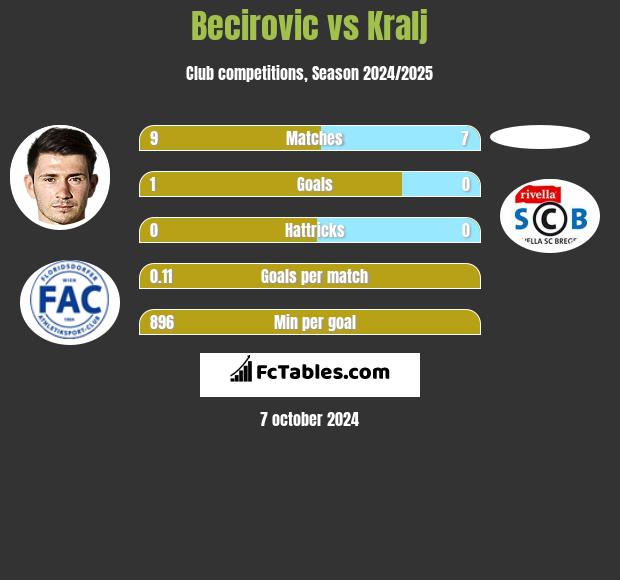 Becirovic vs Kralj h2h player stats