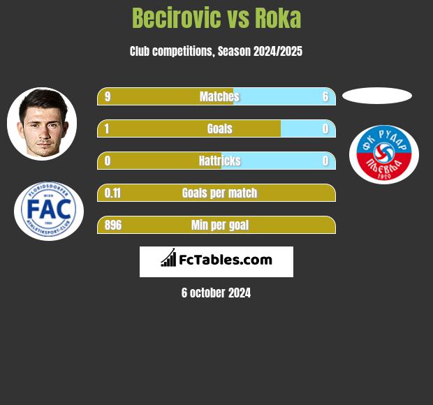 Becirovic vs Roka h2h player stats